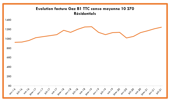 	Evolution facture de Gaz B1 en TTC conso moyenne résidentielle